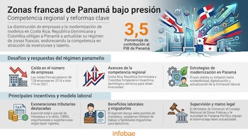 Infografía sobre zonas francas de Panamá con texto, el número 3,5%, banderas de Panamá, Costa Rica, República Dominicana, Colombia, edificios, flechas y varios iconos.