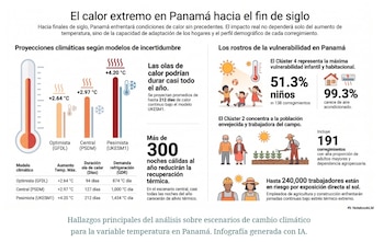 Estudio sobre el calor extremo en Panamá hacia fin de siglo. (Cortesía)