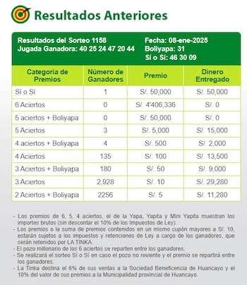 La Tinka no reventó, pero