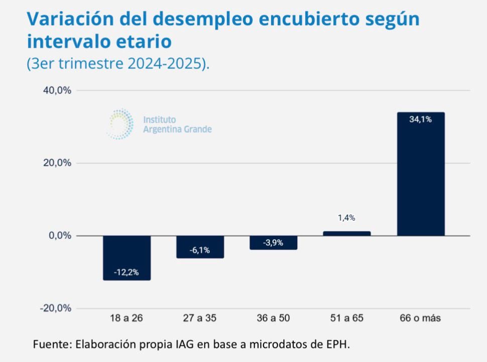 Variación del desempleo encubierto por intervalo etario (IAG)