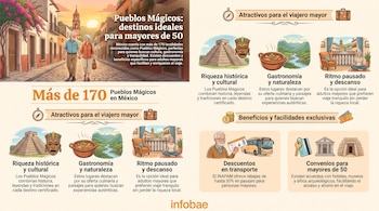 Infografía sobre Pueblos Mágicos en México. Incluye ilustraciones de una pareja de ancianos, sitios arqueológicos, gastronomía, paisajes, transporte y convenios.