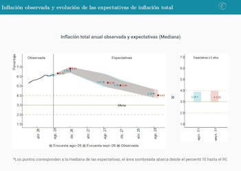 La mediana de las previsiones de inflación subió 0,21 puntos porcentuales frente al 6,60% de la encuesta de agosto - crédito Banco de la República