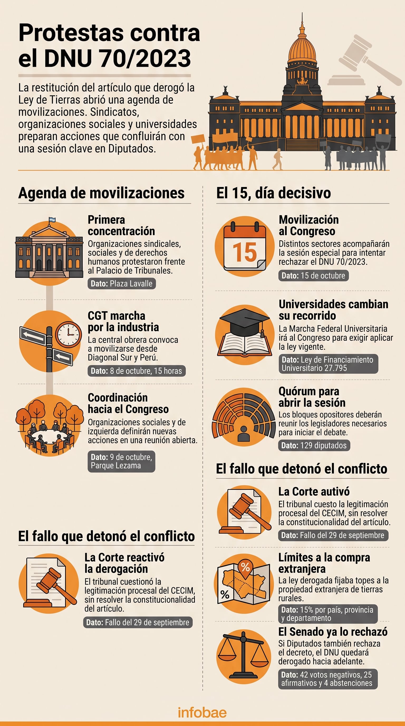 Una infografía de Infobae detalla las fechas de las movilizaciones convocadas en Argentina y los puntos clave del conflicto judicial y legislativo por el DNU 70/2023. (Imagen Ilustrativa Infobae)