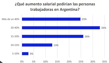 Los aumentos salariales que pedirían