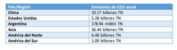 Emisiones de CO2 por región