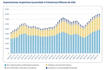 Las exportaciones de la economía