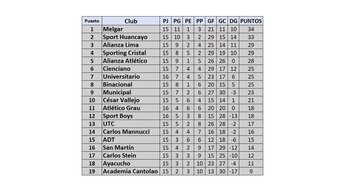 Tabla de la Liga 1