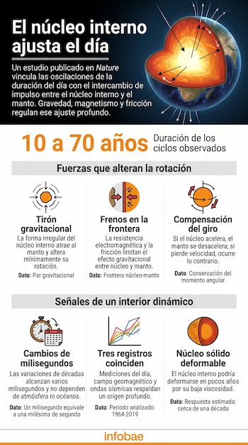 Infografía sobre el núcleo terrestre con un dibujo de la Tierra en corte, diagramas de fuerzas y bloques de texto explicativo.