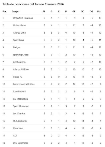 Tabla con la clasificación de dieciocho equipos de fútbol, sus partidos jugados, victorias, empates, derrotas, goles y puntos acumulados