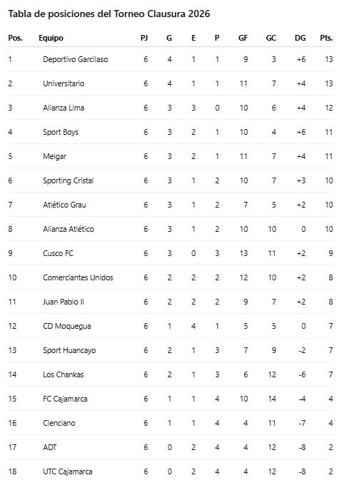 Deportivo Garcilaso y Universitario lideran la tabla de posiciones del Torneo Clausura 2026 del fútbol peruano con trece puntos cada uno. (Tabla Torneo Clausura de la Liga 1 2026, campeonato, fútbol peruano, Liga 1 2026)