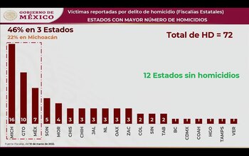 Datos sobre homicidios a nivel