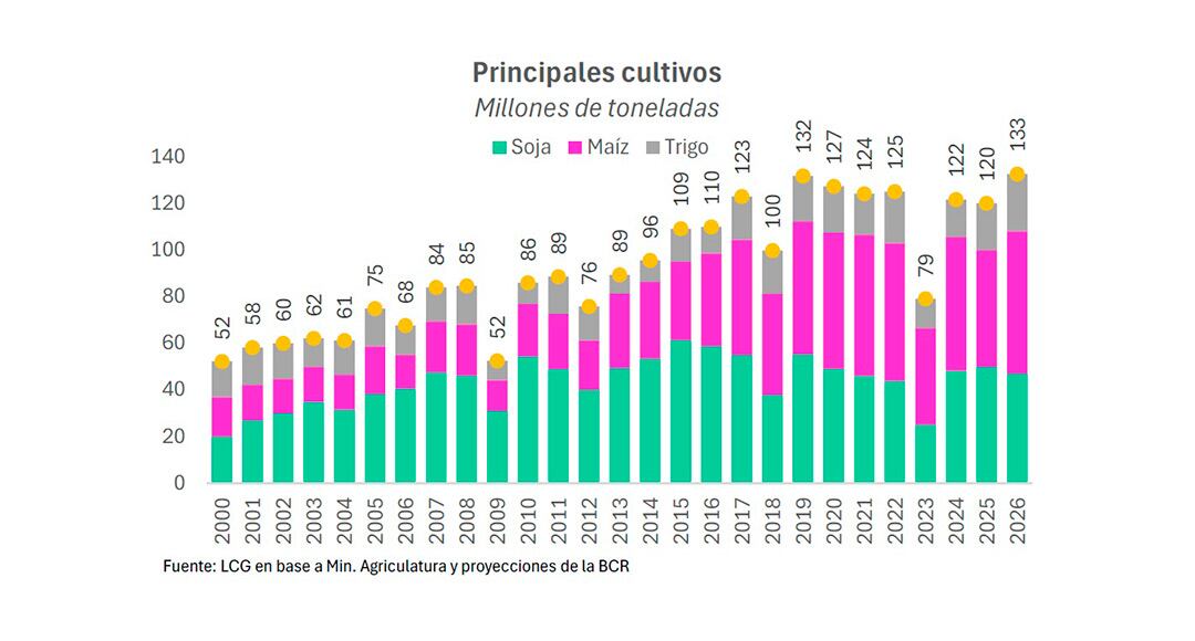 Se espera una campaña agropecuaria récord para 2026 en volúmenes.