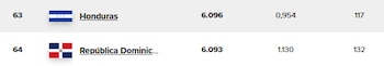 Honduras y República Dominicana figuran en los puestos 63 y 64 del ranking mundial de felicidad, con evaluaciones de vida de 6.096 y 6.093 (https://data.worldhappiness.report/table).