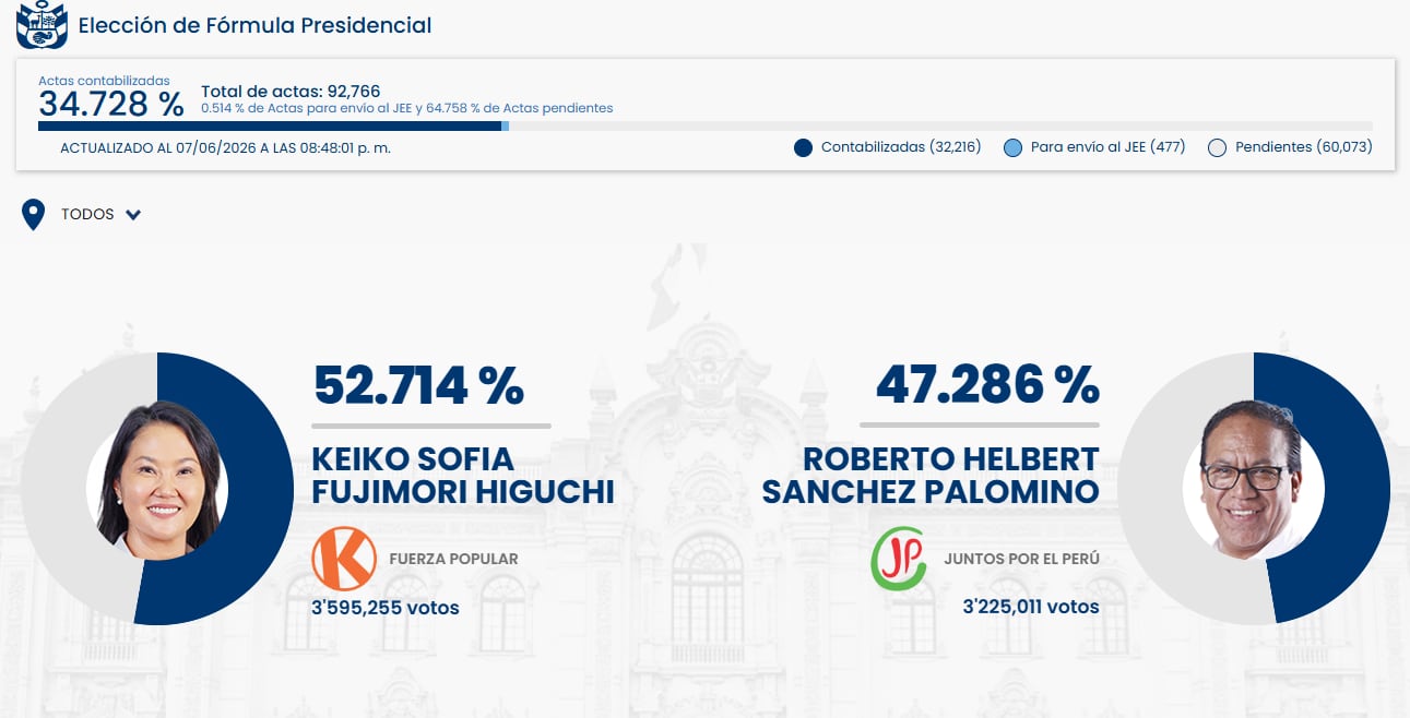 La ONPE publica los resultados preliminares de la segunda vuelta presidencial, mostrando a Keiko Fujimori con el 52.714% y a Roberto Sánchez con el 47.286% de los votos al 34.728% de actas contabilizadas. (ONPE)