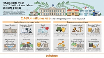 Infografía con encabezado "¿Quién gasta más?", diez paneles de instituciones con gasto público, montos en dólares y logotipo de Infobae.