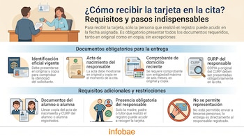 Infografía de Infobae detallando los requisitos para recoger una tarjeta. Muestra personas interactuando, documentos y símbolos de validación.