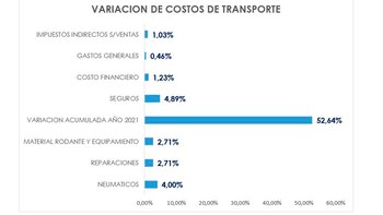 Fuente: Primera Asociación Empresarios Transporte