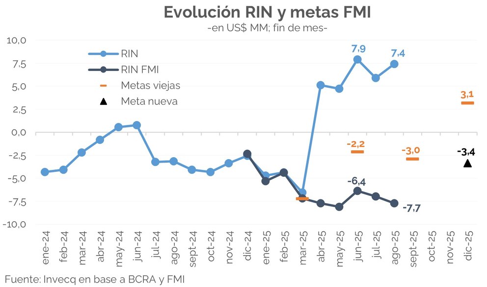 El Gobierno destina fondos del FMI a fortalecer reservas netas del Banco Central
