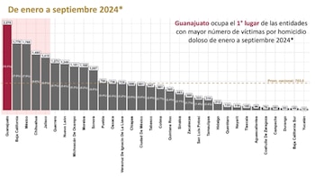 Homicidios dolosos entre enero y septiembre de 2024