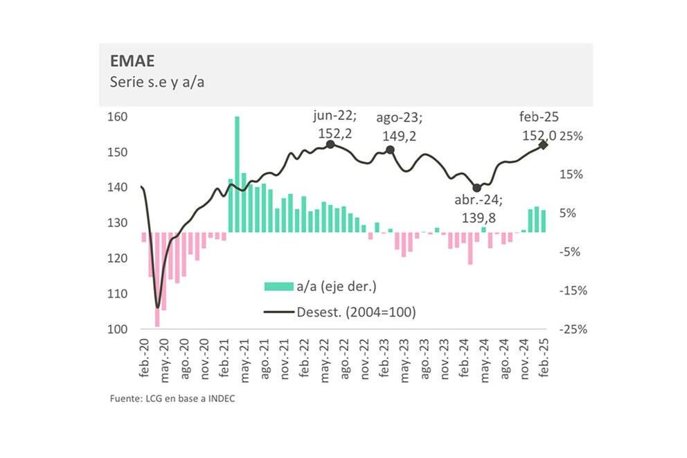 El FMI sostiene el crecimiento de Argentina, pero analistas anticipan efectos contractivos