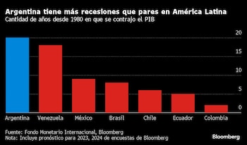Recesión en la región