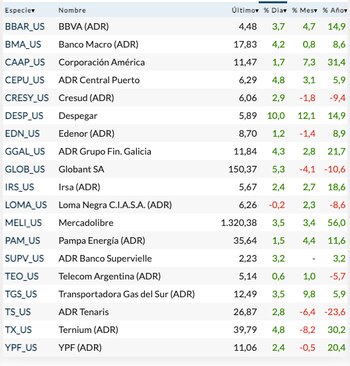 Fuente: Rava Bursátil-precios en dólares.