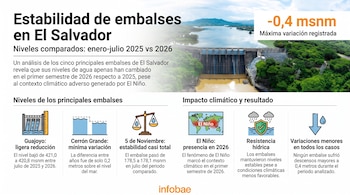 Infografía con una vista aérea de un embalse y su presa, gráficos de barras, iconos ilustrativos de variaciones de nivel y un mapa mundial que indica El Niño.