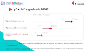 Gráfico comparativo con datos de horas diarias de 2010 y 2024, líneas con marcadores circulares, textos informativos y logotipos institucionales