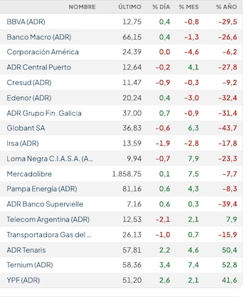 Fuente: Rava Bursátil-precios en dólares (actualizado a las 11:40 horas)