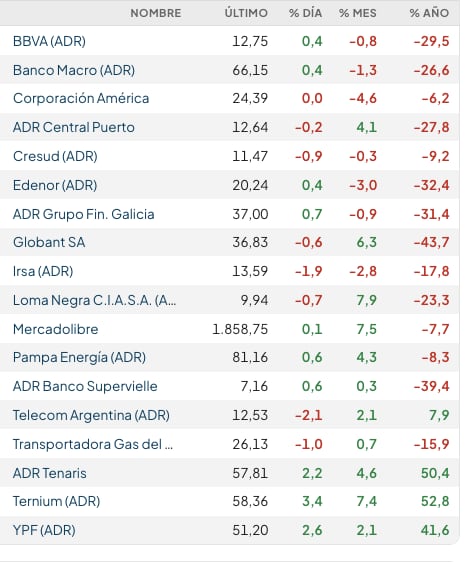 Fuente: Rava Bursátil-precios en dólares (actualizado a las 11:40 horas)