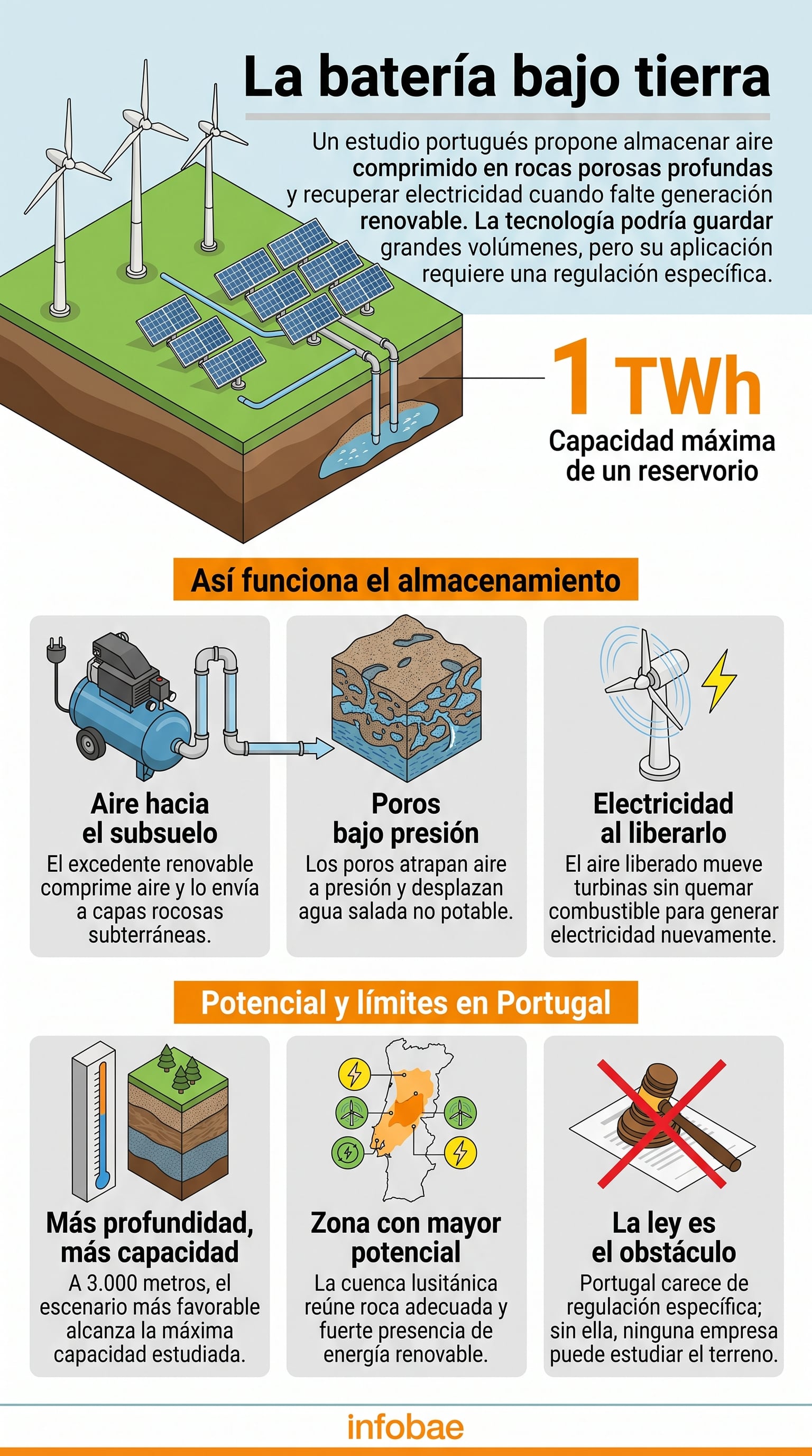Un esquema ilustra el proceso de almacenamiento de energía renovable mediante aire comprimido en rocas subterráneas de Portugal (Imagen Ilustrativa Infobae)