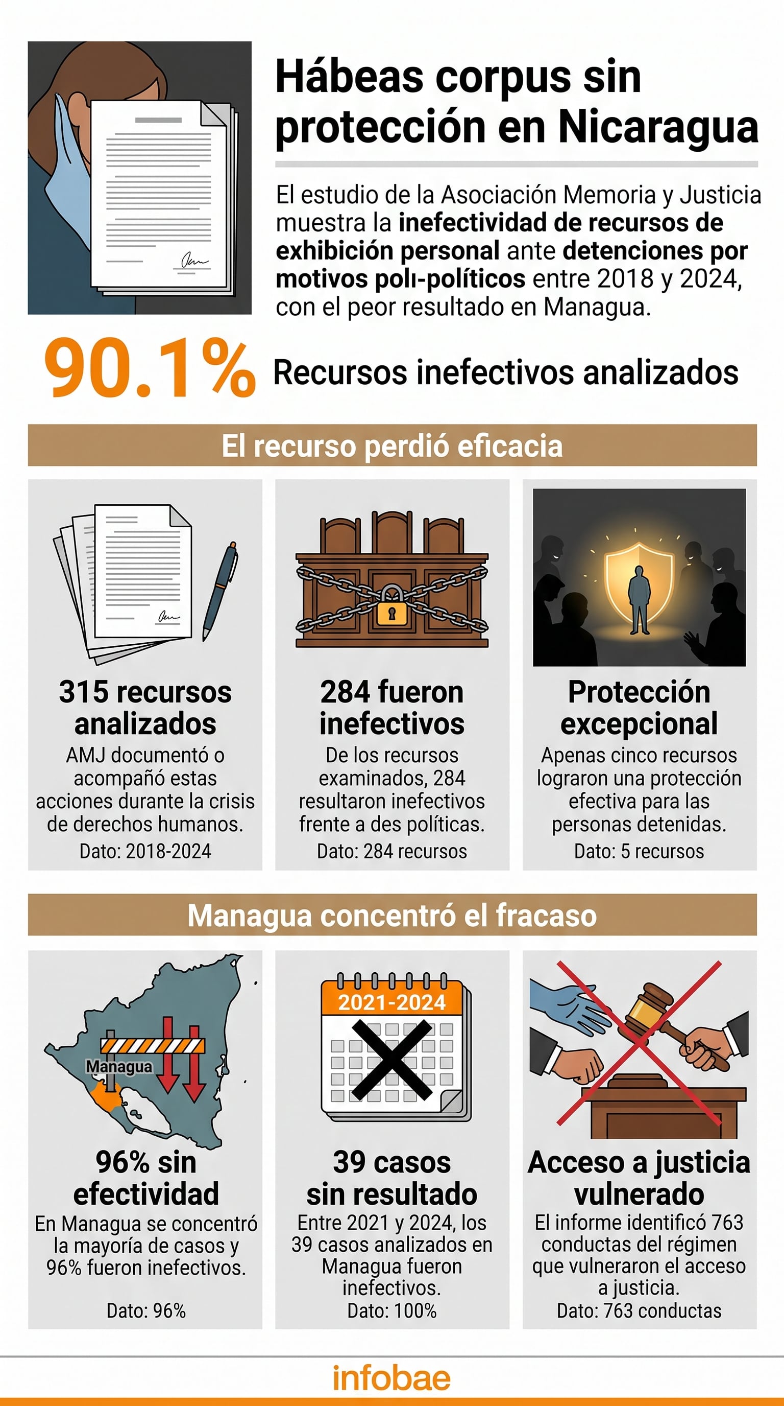 Un informe de la Asociación Memoria y Justicia indica que el 90.1% de los recursos de hábeas corpus presentados en Nicaragua entre 2018 y 2024 carecieron de efectividad. (Imagen Ilustrativa Infobae)