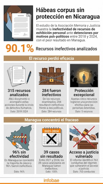 Infografía con ilustraciones de documentos, un candado, un calendario y un mapa de Nicaragua con estadísticas sobre el hábeas corpus.