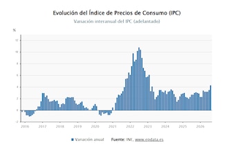 Evolución del Índice de Precios de Consumo (IPC), mostrando el dato adelantado mensual de los últimos diez años en un gráfico de barras.
