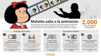 Infografía detallando la serie animada de Mafalda: ilustración grande de Mafalda, tira de cómics, silueta de director y personajes, y datos sobre su producción.