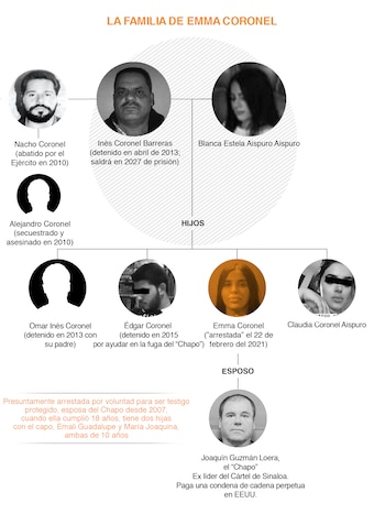 El árbol genealógico de Emma
