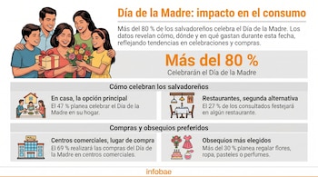 Infografía del impacto del Día de la Madre en el consumo salvadoreño, mostrando una familia y gráficos sobre celebraciones y hábitos de compra.