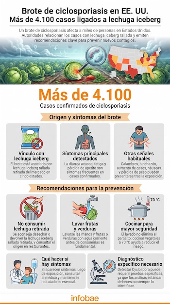 Infografía de ciclosporiasis con texto, imágenes de lechuga, mapa de Estados Unidos, parásitos, persona enferma, consejos de higiene y cocción, médico y microscopio.