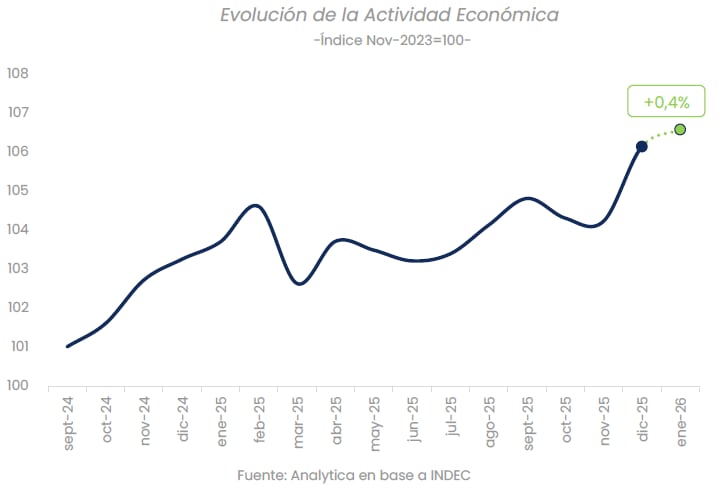 En enero, la mayoría de los indicadores relevados por Analytica registró variaciones mensuales positivas.