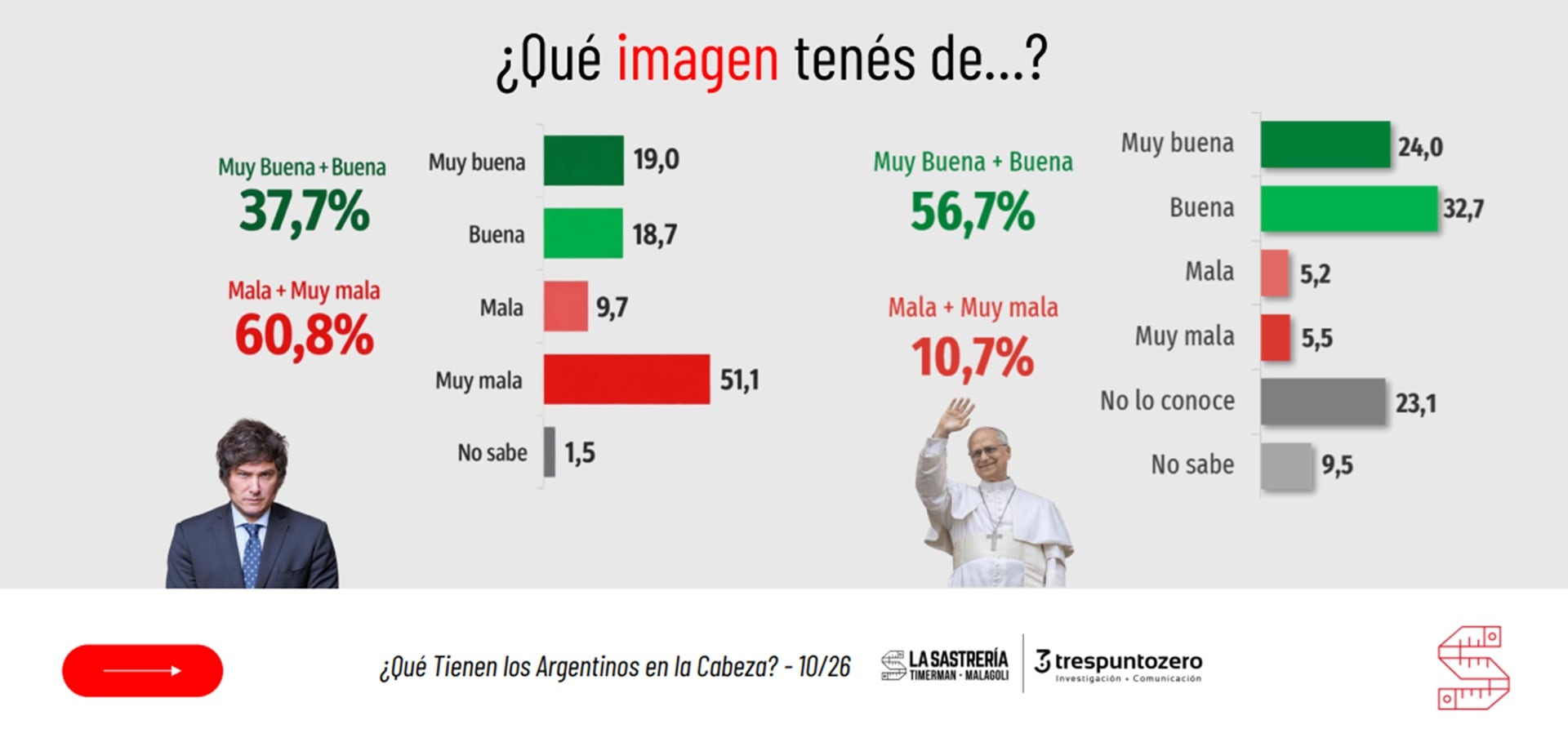 La consideración sobre Milei y el Papa
