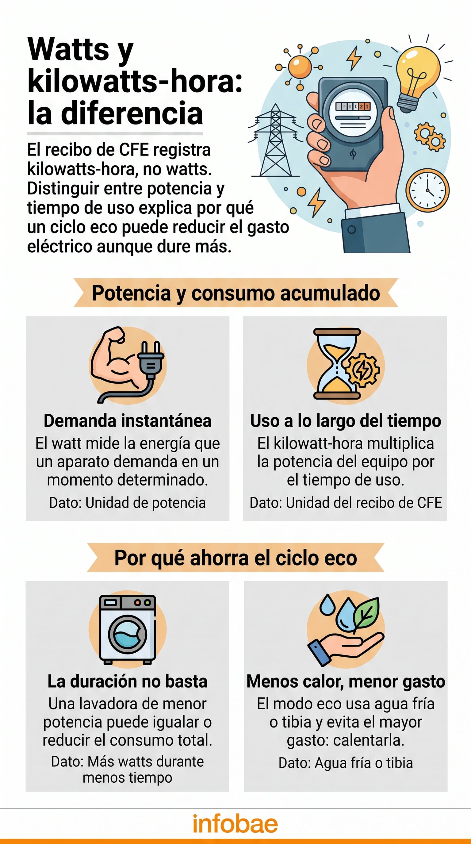 El consumo eléctrico de una lavadora depende más del tiempo de uso que de la potencia. (Imagen Ilustrativa Infobae)