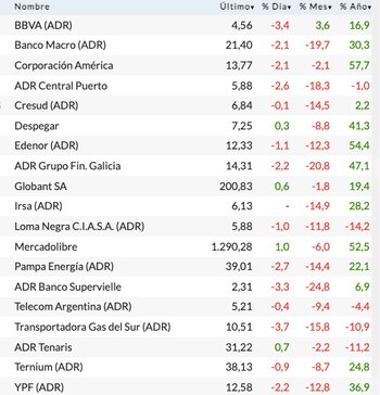 Fuente: Rava Bursátil-precios en dólares.