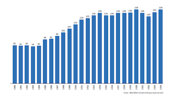 Consumo aparente de leche per
