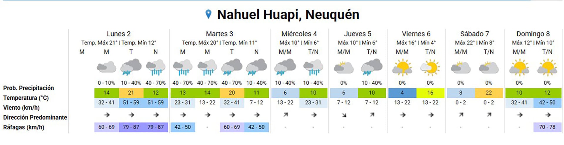 En Nahuel Huapi también marcaron la presencia de fuertes ráfagas de viento
