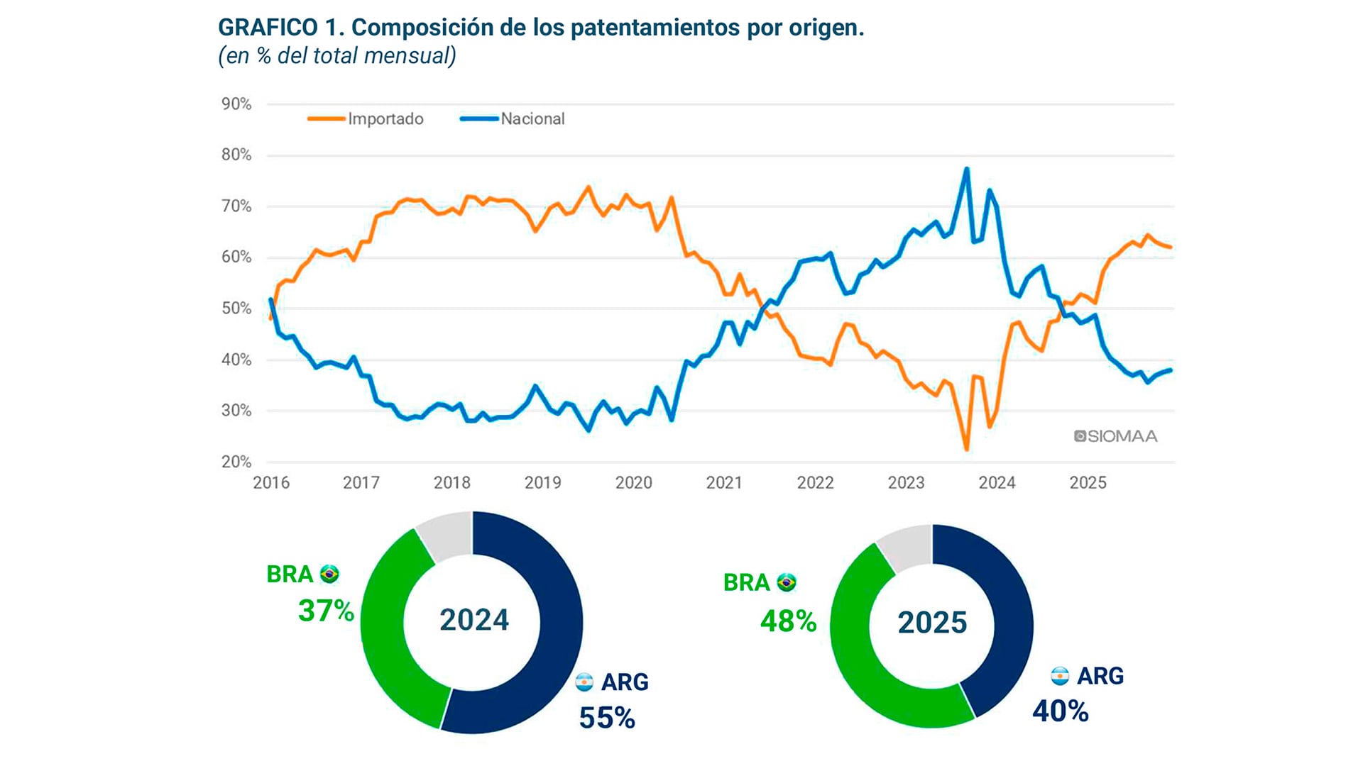 El 48% de los autos nuevos vendidos en Argentina fueron fabricados en Brasil y el 12% llegaron desde otros países. El total de importados es del 60%