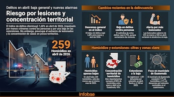Infografía que muestra datos de delincuencia en Guatemala para abril de 2026, con gráficos de barras, iconos de personas, un mapa del país resaltando zonas y una lupa sobre la Ciudad de Guatemala.