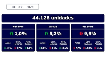 El crecimiento de un 5,2%