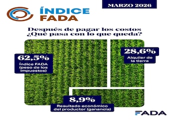 Renta agrícola a marzo de 2026
