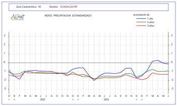 La cuenca del Guadalquivir muestra