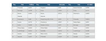 Los diez mejores países en